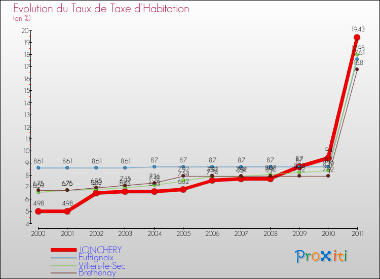 Evolution du taux de la taxe d'habitation pour JONCHERY et les communes proches Comparaison des taux de la taxe d'habitation pour JONCHERY et les communes voisines