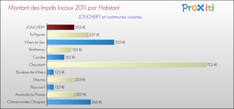 Montant des impôts locaux par Habitant pour JONCHERY et les communes proches Comparaison des impôts locaux par habitant pour JONCHERY et les communes voisines