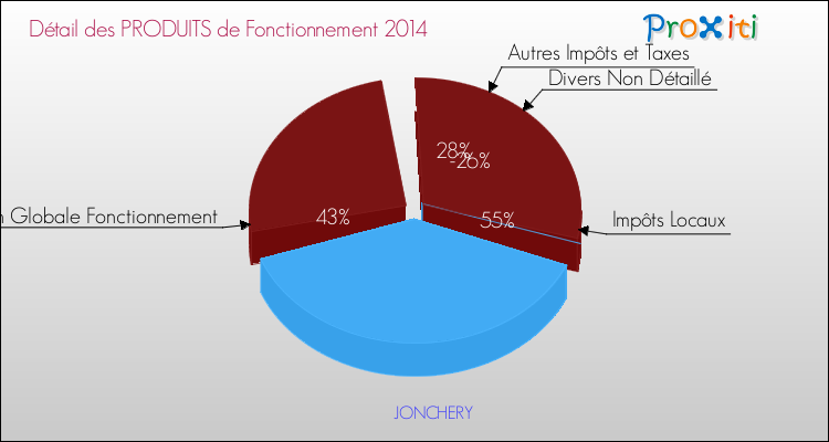 Budget de Fonctionnement 2014 pour la commune de JONCHERY