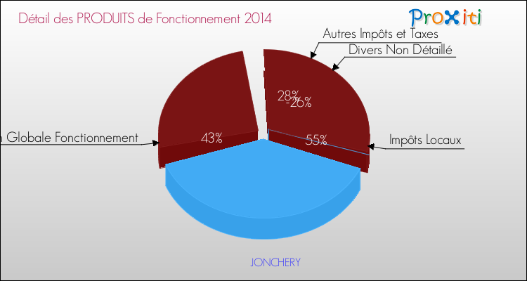 Décomposition du Budget de Fonctionnement 2014 de la commune de JONCHERY Budget de Fonctionnement 2014 pour la commune de JONCHERY