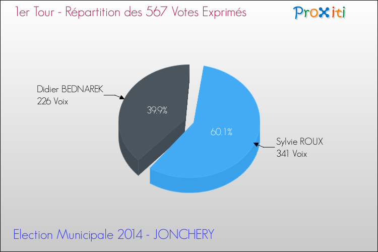 Elections Municipales 2014 - Répartition des votes exprimés au 1er Tour pour la commune de JONCHERY