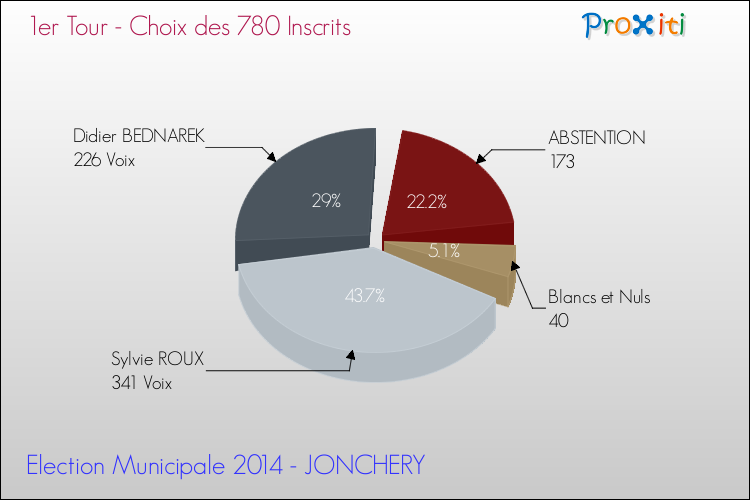 Elections Municipales 2014 - Résultats par rapport aux inscrits au 1er Tour pour la commune de JONCHERY