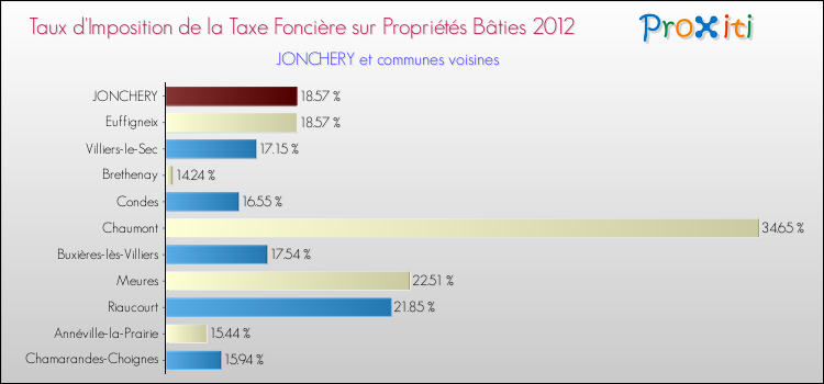 Taux d'imposition de la taxe foncière sur le bati 2012 pour JONCHERY et les communes proches Comparaison des taux d'imposition de la taxe foncière sur le bati 2012 pour JONCHERY et les communes voisines