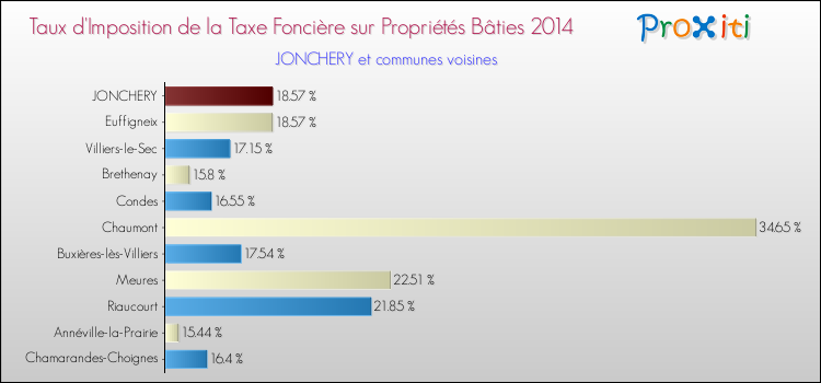Comparaison des taux d'imposition de la taxe foncière sur le bati 2014 pour JONCHERY et les communes voisines