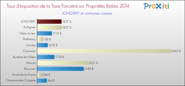 Taux d'imposition de la taxe foncière sur le bati 2014 pour JONCHERY et les communes proches Comparaison des taux d'imposition de la taxe foncière sur le bati 2014 pour JONCHERY et les communes voisines