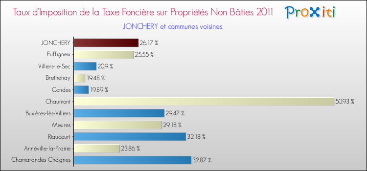 Taux d'imposition de la taxe foncière sur les immeubles et terrains non batis 2011 pour JONCHERY et les communes proches Comparaison des taux d'imposition de la taxe foncière sur les immeubles et terrains non batis 2011 pour JONCHERY et les communes voisines