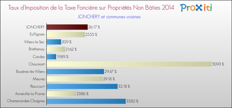 Comparaison des taux d'imposition de la taxe foncière sur les immeubles et terrains non batis 2014 pour JONCHERY et les communes voisines