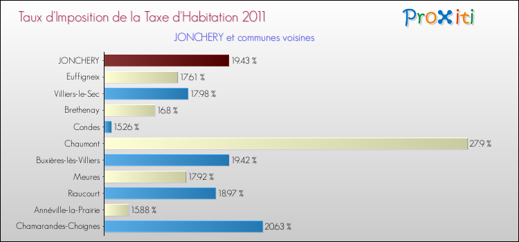 Taux d'imposition de la taxe d'habitation 2011 pour JONCHERY et les communes proches Comparaison des taux d'imposition de la taxe d'habitation 2011 pour JONCHERY et les communes voisines