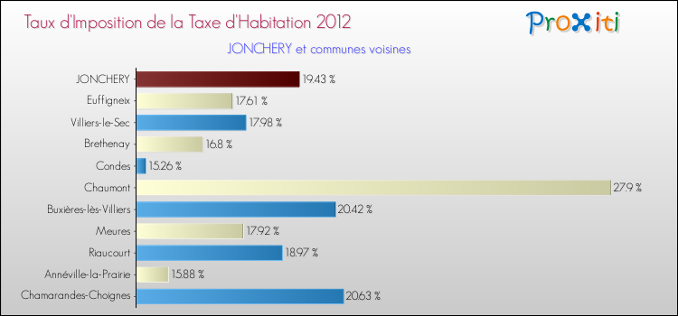 Taux d'imposition de la taxe d'habitation 2012 pour JONCHERY et les communes proches Comparaison des taux d'imposition de la taxe d'habitation 2012 pour JONCHERY et les communes voisines