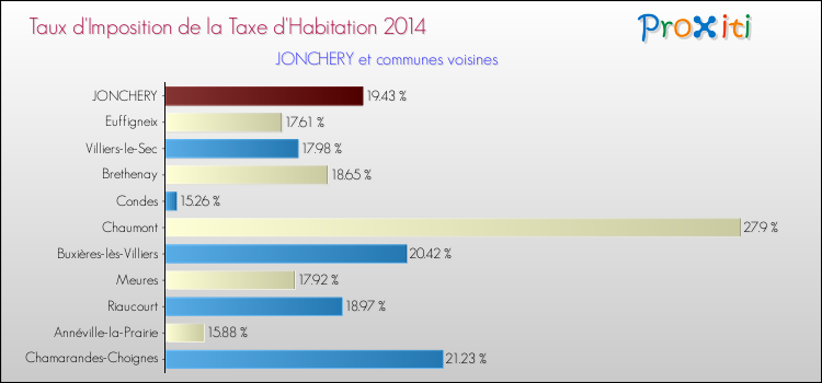 Comparaison des taux d'imposition de la taxe d'habitation 2014 pour JONCHERY et les communes voisines