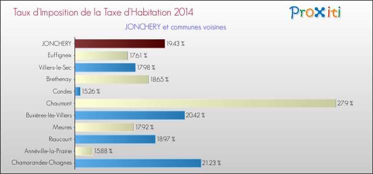 Taux d'imposition de la taxe d'habitation 2014 pour JONCHERY et les communes proches Comparaison des taux d'imposition de la taxe d'habitation 2014 pour JONCHERY et les communes voisines