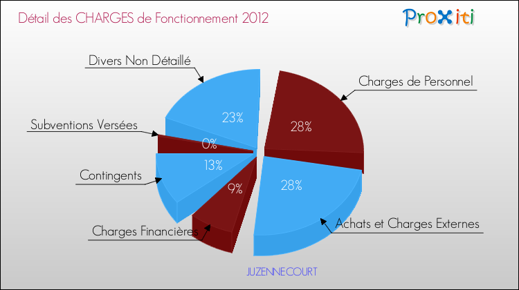 Décomposition des Charges de Fonctionnement 2012 de la commune de JUZENNECOURT Charges de Fonctionnement 2012 pour la commune de JUZENNECOURT