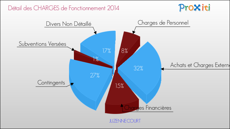 Décomposition des Charges de Fonctionnement 2014 de la commune de JUZENNECOURT Charges de Fonctionnement 2014 pour la commune de JUZENNECOURT