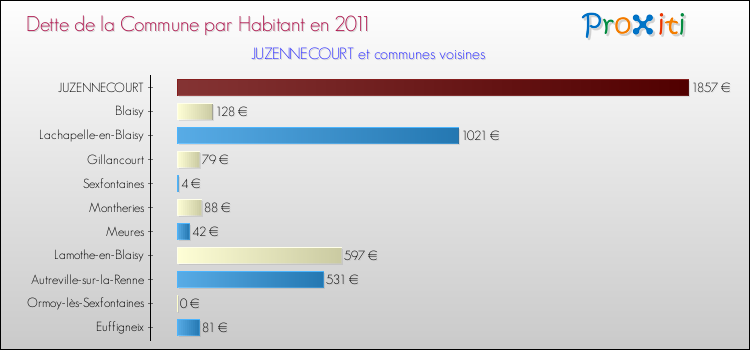 Dette par habitant de la commune en 2011 pour JUZENNECOURT et les communes proches Comparaison de la dette par habitant de la commune en 2011 pour JUZENNECOURT et les communes voisines