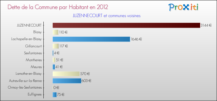 Dette par habitant de la commune en 2012 pour JUZENNECOURT et les communes proches Comparaison de la dette par habitant de la commune en 2012 pour JUZENNECOURT et les communes voisines