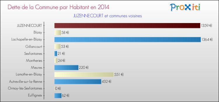 Dette par habitant de la commune en 2014 pour JUZENNECOURT et les communes proches Comparaison de la dette par habitant de la commune en 2014 pour JUZENNECOURT et les communes voisines