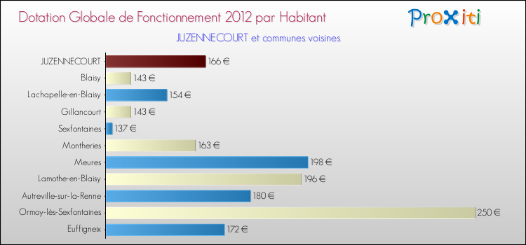 Montant des dotations globales de fonctionnement DGF par Habitant pour JUZENNECOURT et les communes proches Comparaison des des dotations globales de fonctionnement DGF par habitant pour JUZENNECOURT et les communes voisines