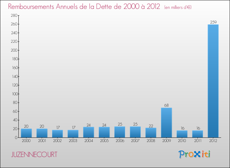 Evolution de l'annuité de la dette pour la commune de JUZENNECOURT de 2000 à 2012 Annuités de la dette pour JUZENNECOURT de 2000 à 2012