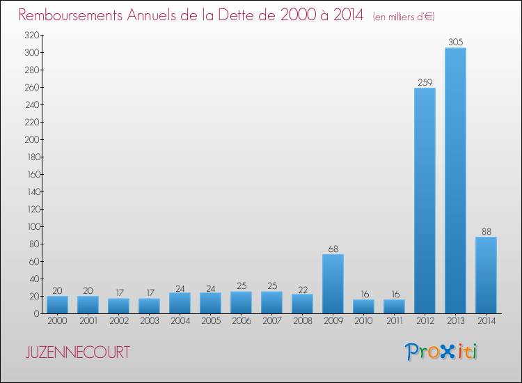 Evolution de l'annuité de la dette pour la commune de JUZENNECOURT de 2000 à 2014 Annuités de la dette pour JUZENNECOURT de 2000 à 2014
