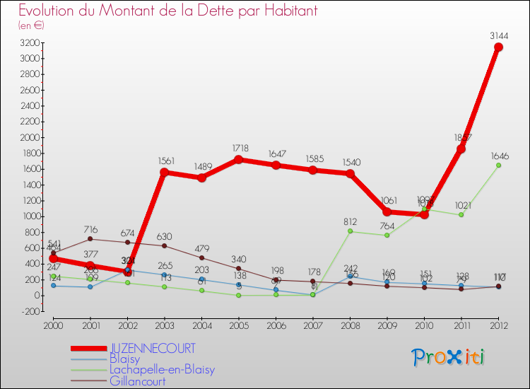 Evolution de la dette par habitant pour la commune de JUZENNECOURT et les communes proches de 2000 à 2012 Comparaison de la dette par habitant pour JUZENNECOURT et les communes voisines de 2000 à 2012