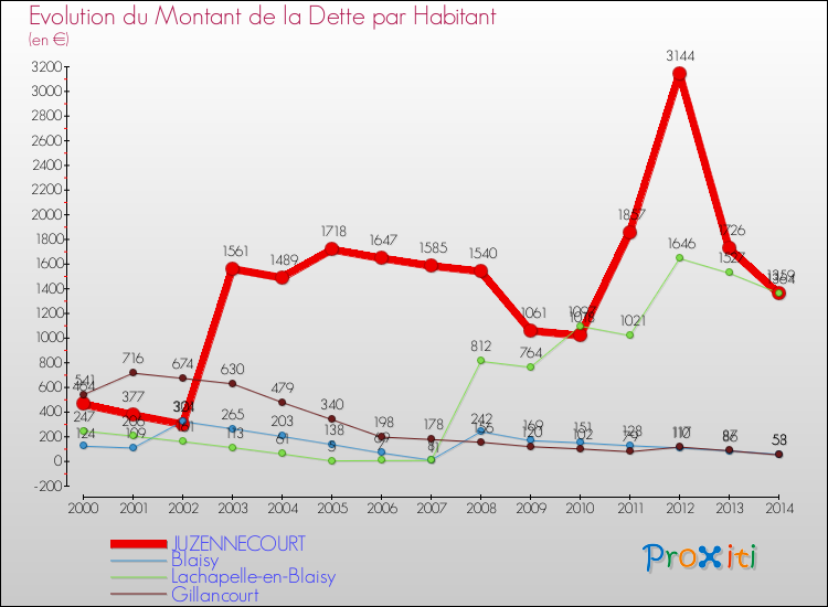 Evolution de la dette par habitant pour la commune de JUZENNECOURT et les communes proches de 2000 à 2014 Comparaison de la dette par habitant pour JUZENNECOURT et les communes voisines de 2000 à 2014
