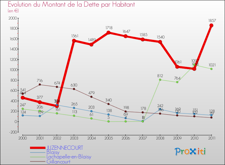 Evolution de la dette par habitant pour la commune de JUZENNECOURT et les communes proches Comparaison de la dette par habitant pour JUZENNECOURT et les communes voisines