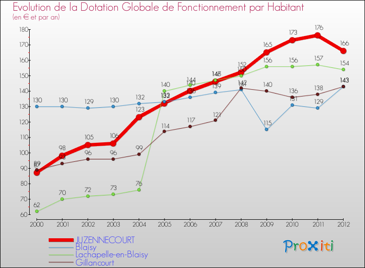 Evolution et montant de la dotation globale de fonctionnement par Habitant pour JUZENNECOURT et les communes proches Comparaison des dotations globales de fonctionnement par habitant pour JUZENNECOURT et les communes voisines