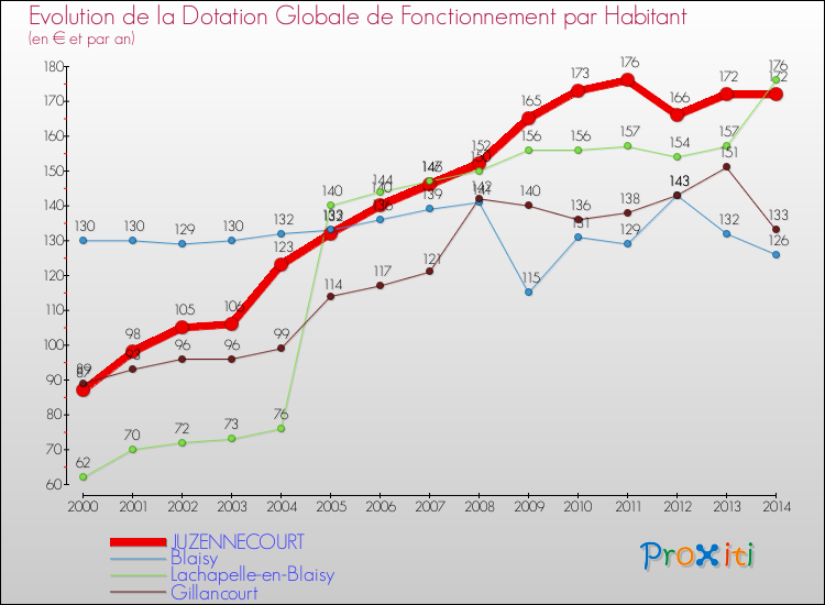 Evolution et montant de la dotation globale de fonctionnement par Habitant pour JUZENNECOURT et les communes proches de 2000 à 2014. Comparaison des dotations globales de fonctionnement par habitant pour JUZENNECOURT et les communes voisines de 2000 à 2014.