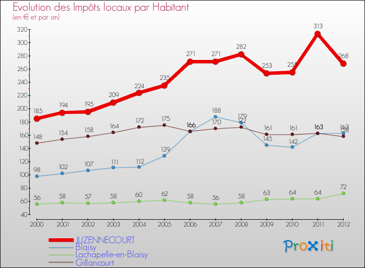 Evolution et montant des impôts locaux par Habitant pour JUZENNECOURT et les communes proches Comparaison des impôts locaux par habitant pour JUZENNECOURT et les communes voisines