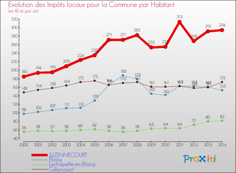 Evolution et montant des impôts locaux par Habitant pour JUZENNECOURT et les communes proches de 2000 à 2014 Comparaison des impôts locaux par habitant pour JUZENNECOURT et les communes voisines de 2000 à 2014