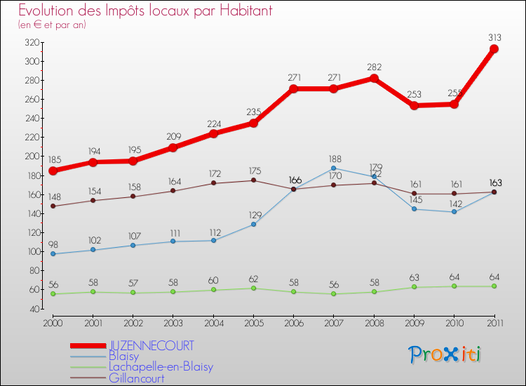 Evolution et montant des impôts locaux par Habitant pour JUZENNECOURT et les communes proches Comparaison des impôts locaux par habitant pour JUZENNECOURT et les communes voisines