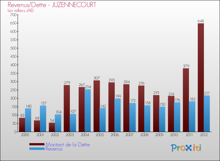 Evolution comparée de la dette et des revenus pour la commune de JUZENNECOURT de 2000 à 2012 Comparaison de la dette et des revenus pour JUZENNECOURT de 2000 à 2012