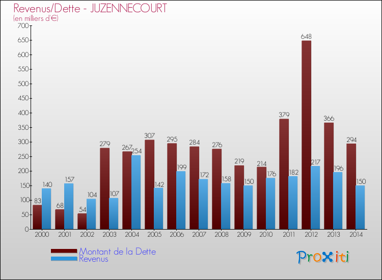 Evolution comparée de la dette et des revenus pour la commune de JUZENNECOURT de 2000 à 2014 Comparaison de la dette et des revenus pour JUZENNECOURT de 2000 à 2014