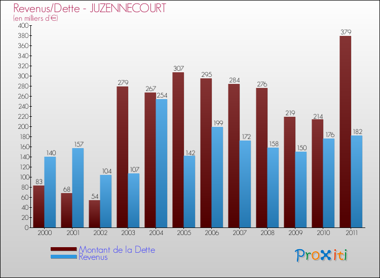 Evolution comparée de la dette et des revenus pour la commune de JUZENNECOURT de 2000 à 2011 Comparaison de la dette et des revenus pour JUZENNECOURT de 2000 à 2011