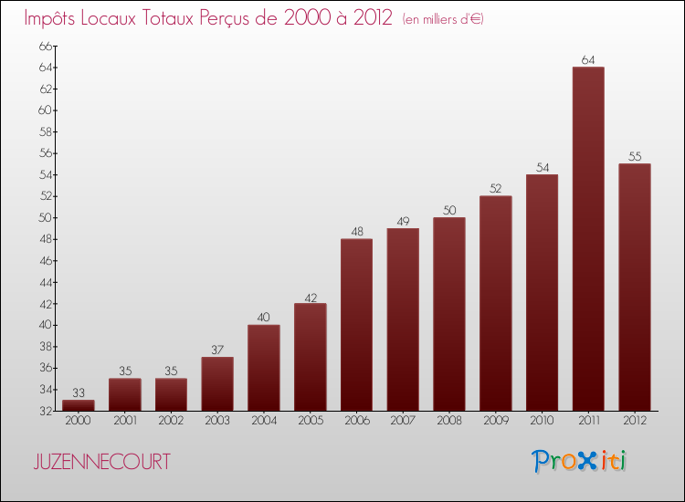 Evolution des Impôts Locaux pour la commune de JUZENNECOURT de 2000 à 2012 Evolution des Impôts Locaux pour JUZENNECOURT de 2000 à 2012