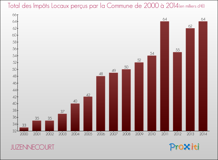 Evolution des Impôts Locaux pour la commune de JUZENNECOURT de 2000 à 2014 Evolution des Impôts Locaux pour JUZENNECOURT de 2000 à 2014