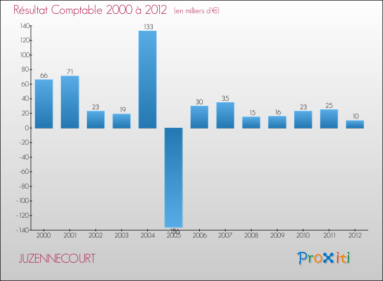 Evolution du résultat comptable pour la commune de JUZENNECOURT de 2000 à 2012 Evolution du résultat comptable pour JUZENNECOURT de 2000 à 2012