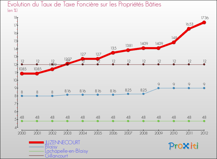 Evolution du taux de la taxe foncière sur le bati pour JUZENNECOURT et les communes proches de 2000 à 2012 Comparaison des taux de taxe foncière sur le bati pour JUZENNECOURT et les communes voisines de 2000 à 2012