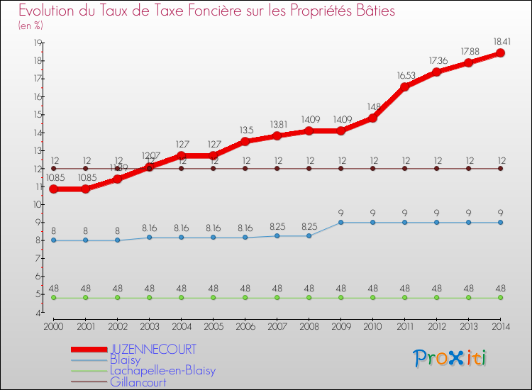 Evolution du taux de la taxe foncière sur le bati pour JUZENNECOURT et les communes proches de 2000 à 2014 Comparaison des taux de taxe foncière sur le bati pour JUZENNECOURT et les communes voisines de 2000 à 2014