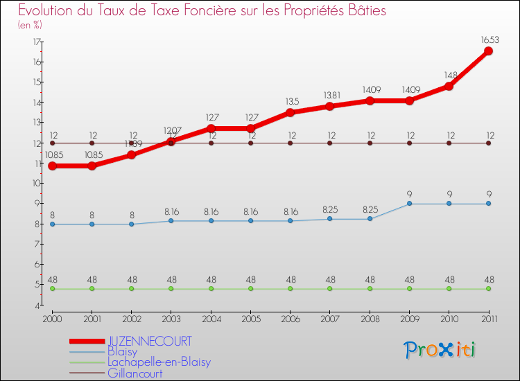 Evolution du taux de la taxe foncière sur le bati pour JUZENNECOURT et les communes proches Comparaison des taux de taxe foncière sur le bati pour JUZENNECOURT et les communes voisines
