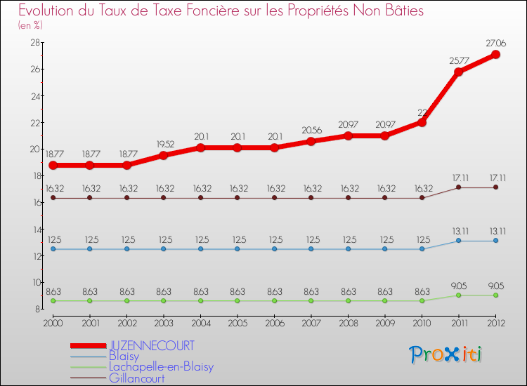 Evolution du taux de la taxe foncière sur les immeubles et terrains non batis pour JUZENNECOURT et les communes proches de 2000 à 2012 Comparaison des taux de la taxe foncière sur les immeubles et terrains non batis pour JUZENNECOURT et les communes voisines de 2000 à 2012