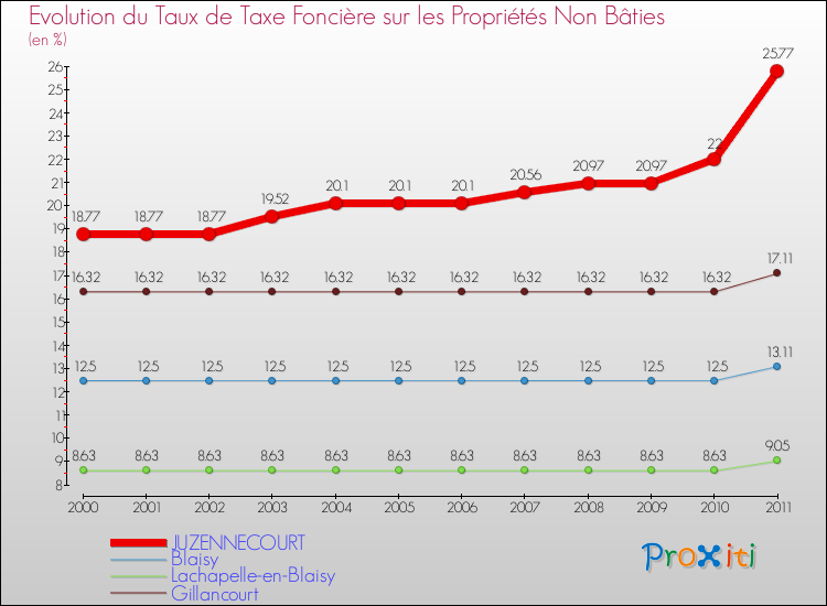 Evolution du taux de la taxe foncière sur les immeubles et terrains non batis pour JUZENNECOURT et les communes proches Comparaison des taux de la taxe foncière sur les immeubles et terrains non batis pour JUZENNECOURT et les communes voisines