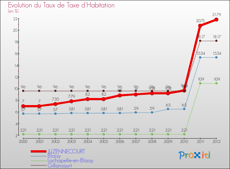 Evolution du taux de la taxe d'habitation pour JUZENNECOURT et les communes proches Comparaison des taux de la taxe d'habitation pour JUZENNECOURT et les communes voisines