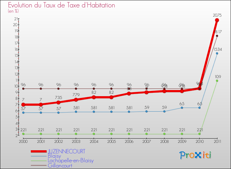 Evolution du taux de la taxe d'habitation pour JUZENNECOURT et les communes proches Comparaison des taux de la taxe d'habitation pour JUZENNECOURT et les communes voisines