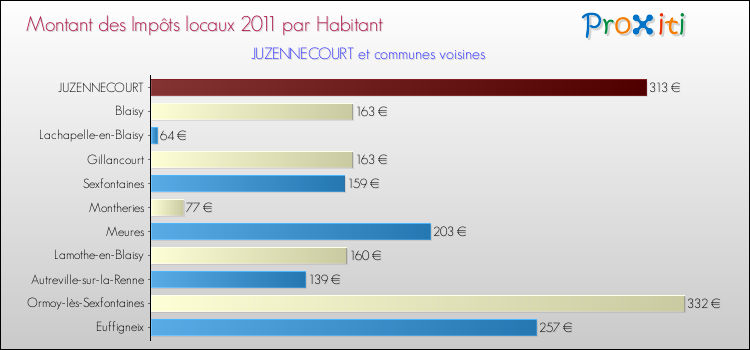 Montant des impôts locaux par Habitant pour JUZENNECOURT et les communes proches Comparaison des impôts locaux par habitant pour JUZENNECOURT et les communes voisines