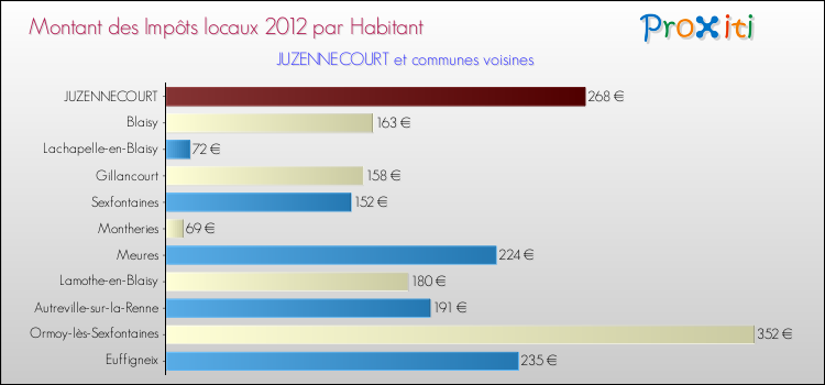 Montant des impôts locaux par Habitant pour JUZENNECOURT et les communes proches Comparaison des impôts locaux par habitant pour JUZENNECOURT et les communes voisines