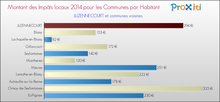 Montant des impôts locaux par Habitant pour JUZENNECOURT et les communes proches en 2014 Comparaison des impôts locaux par habitant pour JUZENNECOURT et les communes voisines en 2014