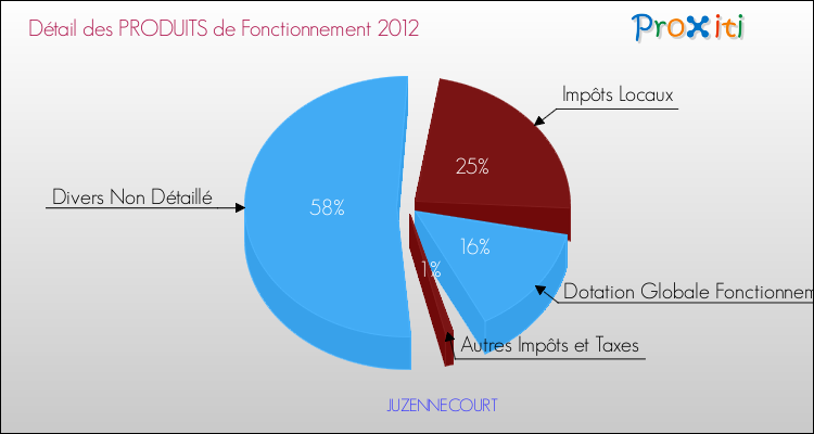 Décomposition du Budget de Fonctionnement 2012 de la commune de JUZENNECOURT Budget de Fonctionnement 2012 pour la commune de JUZENNECOURT