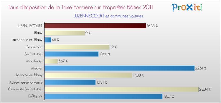 Taux d'imposition de la taxe foncière sur le bati 2011 pour JUZENNECOURT et les communes proches Comparaison des taux d'imposition de la taxe foncière sur le bati 2011 pour JUZENNECOURT et les communes voisines