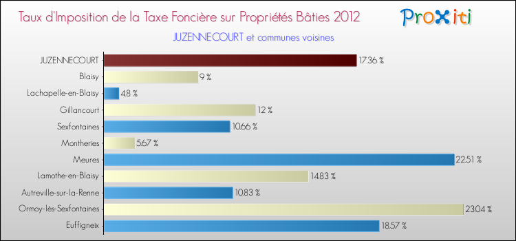 Taux d'imposition de la taxe foncière sur le bati 2012 pour JUZENNECOURT et les communes proches Comparaison des taux d'imposition de la taxe foncière sur le bati 2012 pour JUZENNECOURT et les communes voisines